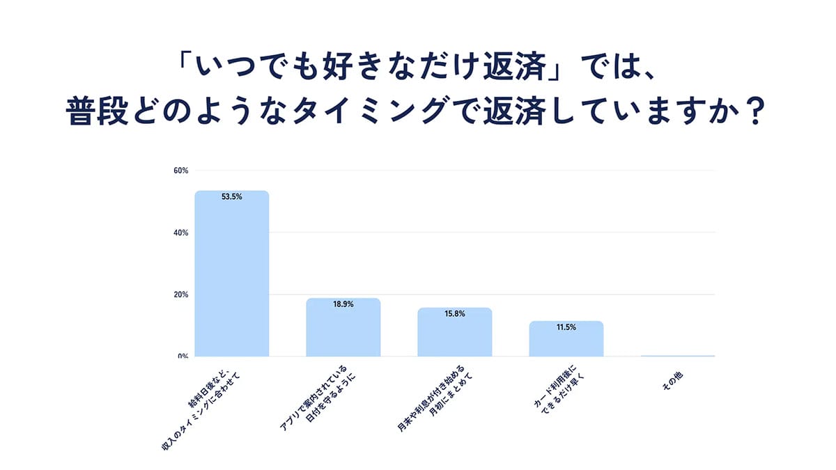 クレカなのに“好きなタイミングで返済OK”!? Z世代に広がる次世代型『Nudge』の画像4