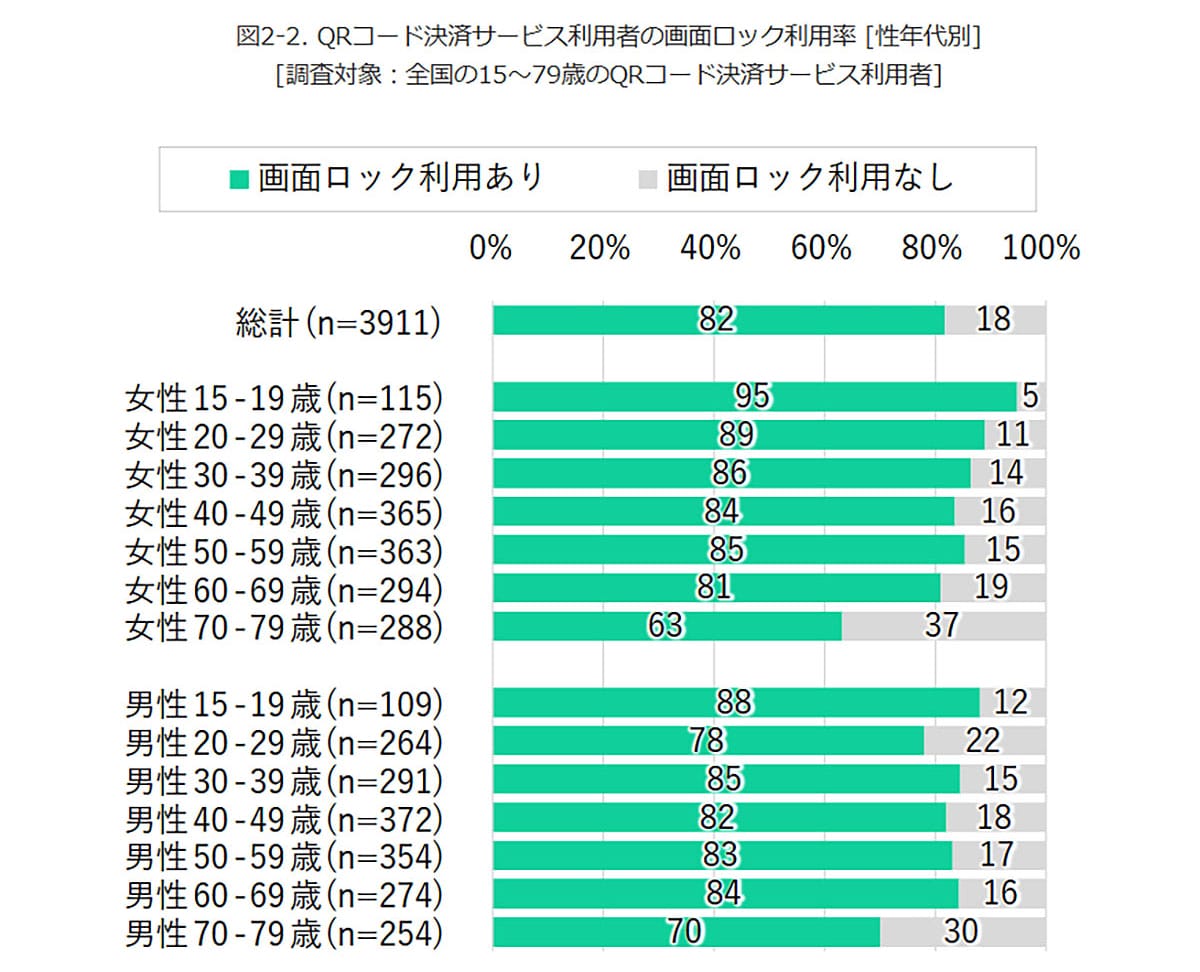 「高齢の親のスマホ、本当に安全？」QRコード決済利用でも3割が画面ロックなしの現実の画像4