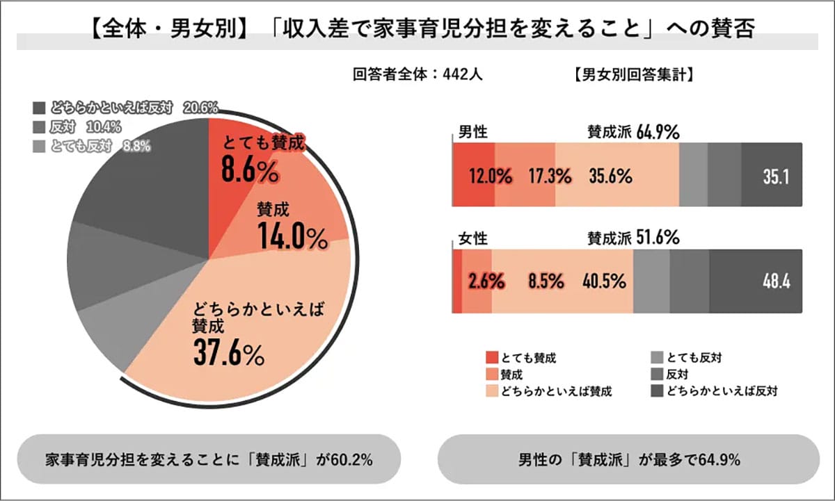 共働きでも家事分担は進まず? 収入差で“家事を多く担う側”が決まる現実の画像4
