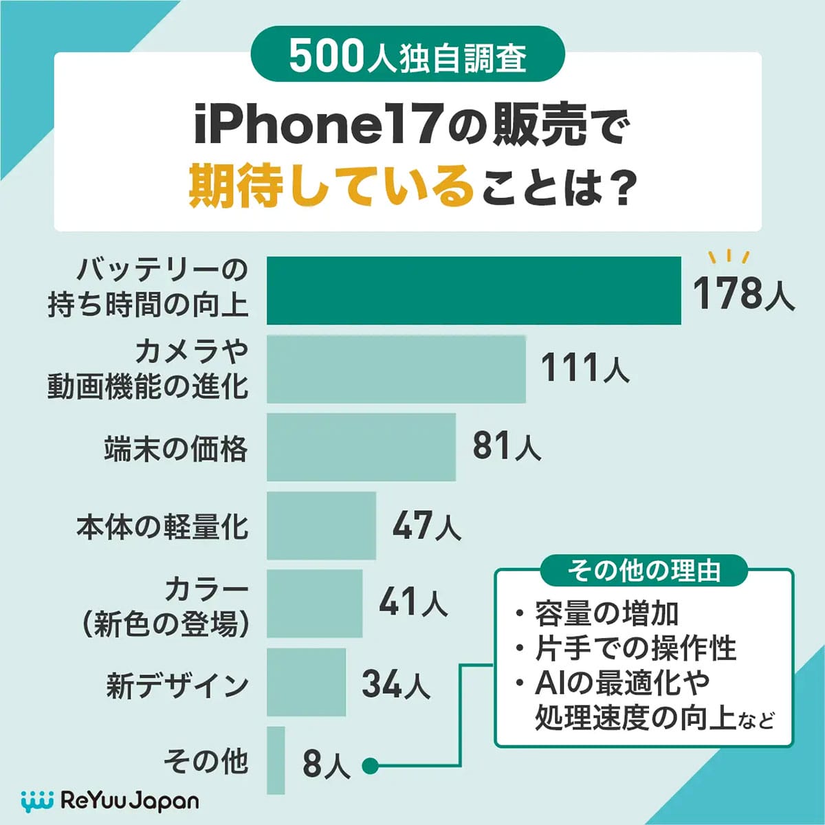 iPhone 17購入調査でまさかの結果! 買い替え派は36.8%止まり、最大の期待はバッテリーの画像4
