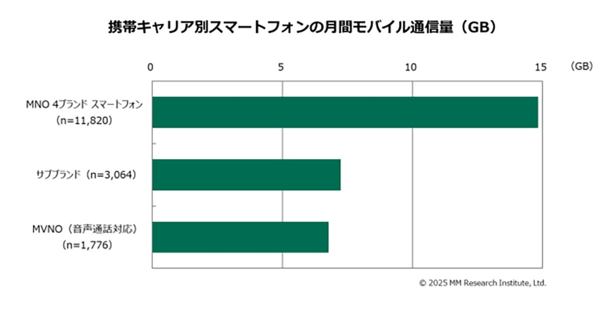 スマホ料金が下がっても“使い方は二極化”…平均4,117円、3GB以下派が過半数にの画像4