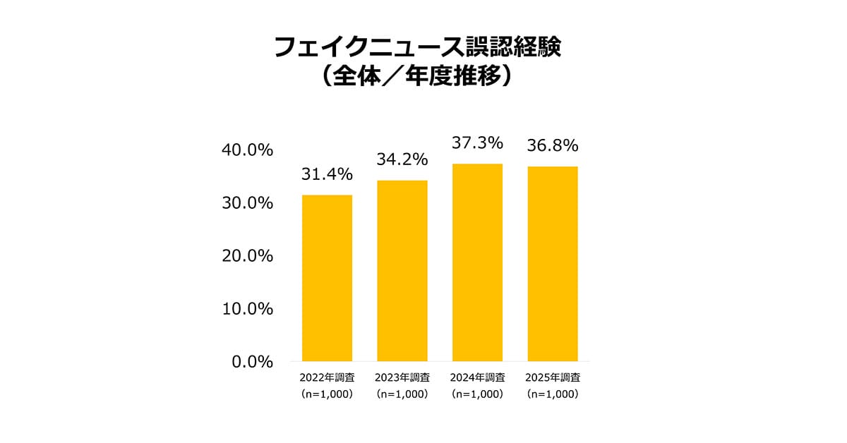 Z世代の半数がリテラシー教育を受けても…災害時フェイクニュース被害58%で過去最多の画像4