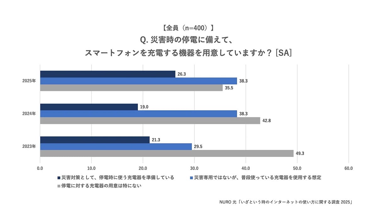 モバイルバッテリーは準備OK!でも災害時“家族とつながる方法”は7割がノープランの画像3