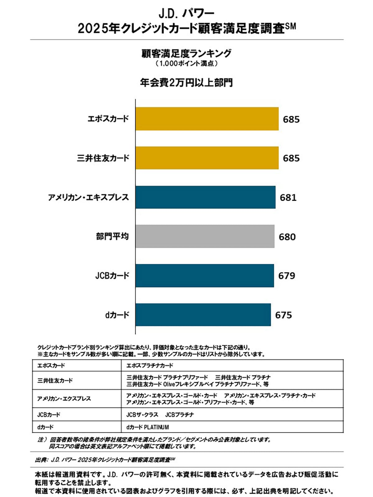 エポス・三井住友・PayPayカードが上位!クレカ満足度調査で見えた“選ばれる理由”の画像3