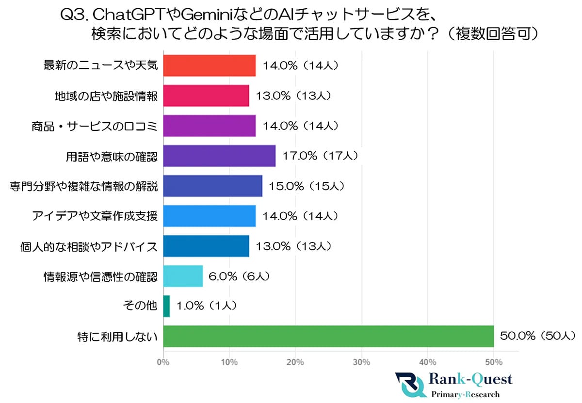 AI検索はまだ信用できない? 20代の半数が情報探しでは“従来型検索”が依然主流という現実の画像3