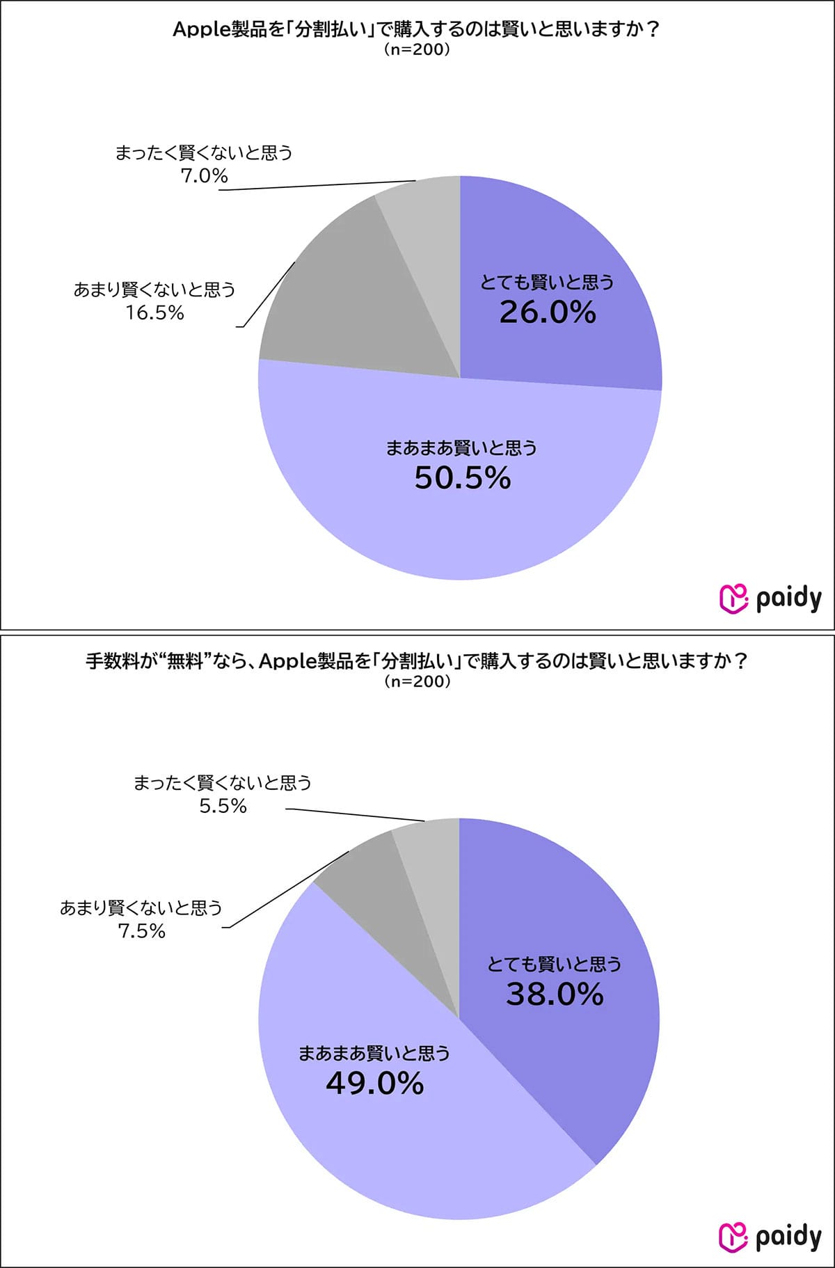 物価高でもiPhoneだけは手放せない!? Appleユーザーの本音調査の画像4