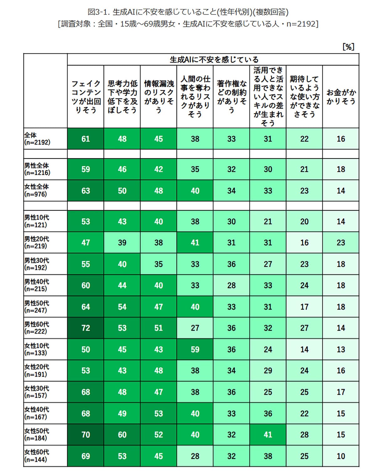 生成AIに不安を感じる人は3割!10代の半数以上が懸念する“最大のリスク”とは?の画像4