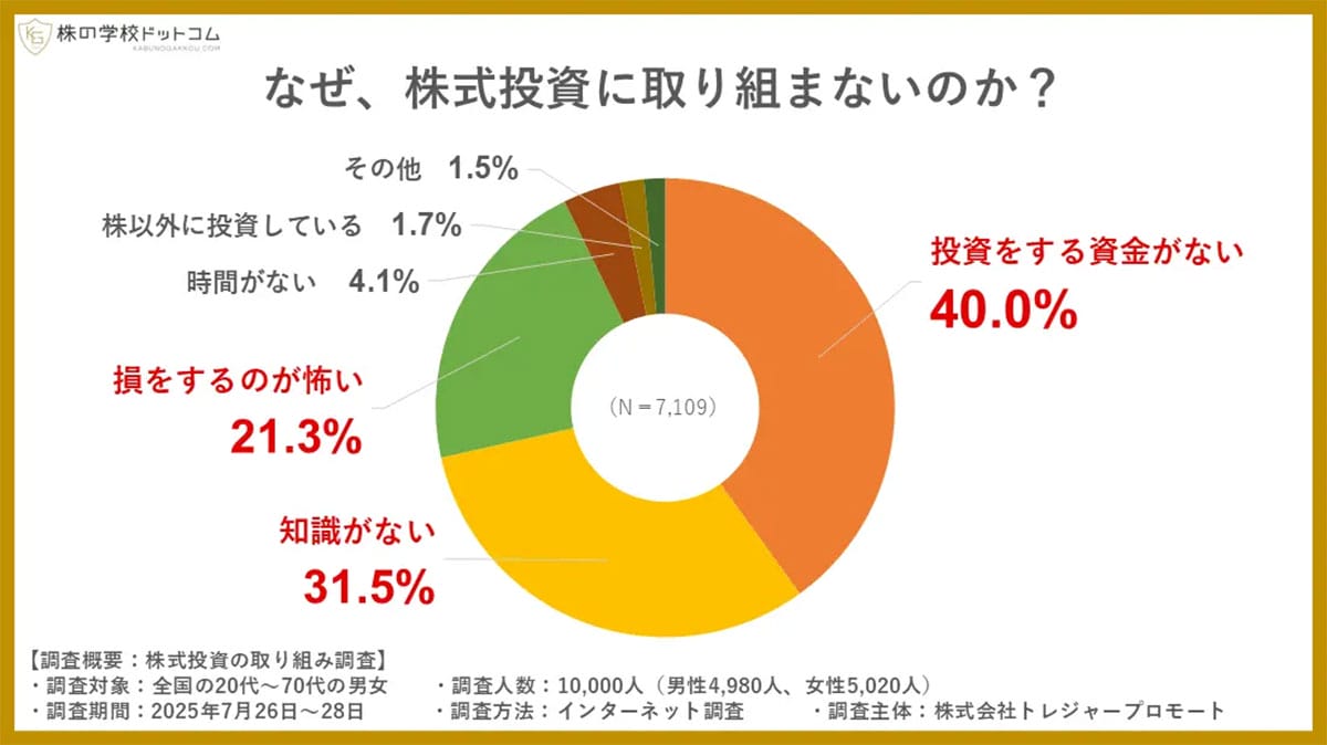 株式投資の有無で“資産格差”くっきり　1億円以上の割合は3倍以上の差にの画像3