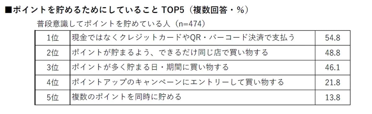 シニア世代も“現金離れ”加速! 決済はクレカが最多、投資やポイ活にも前向きの画像4