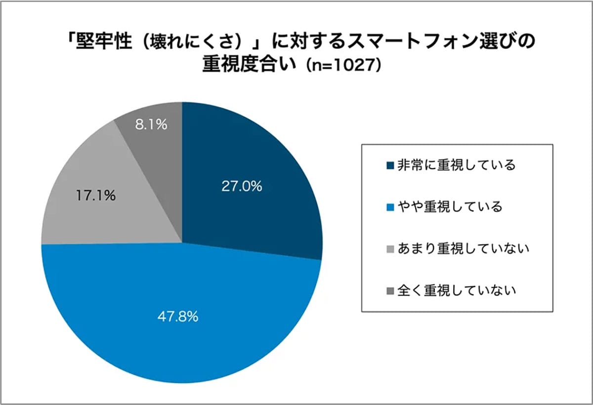スマホユーザーの8割が“ヒヤリ体験”!やっぱり最多は“あのトラブル”だったの画像3