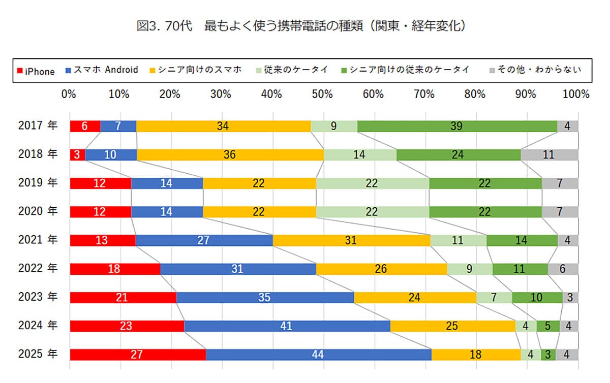 60代のスマホ利用率94%!シニア世代もiPhone・Androidが主流にの画像4