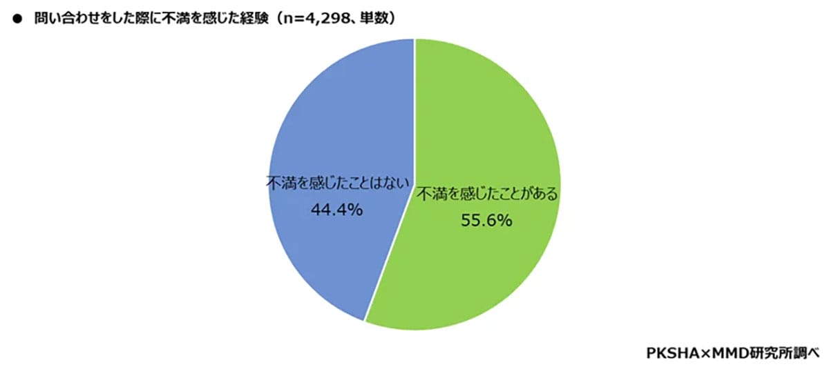 カスタマーサポートに不満あり55.6％！非対人の不満はオペレーター超え！の画像4