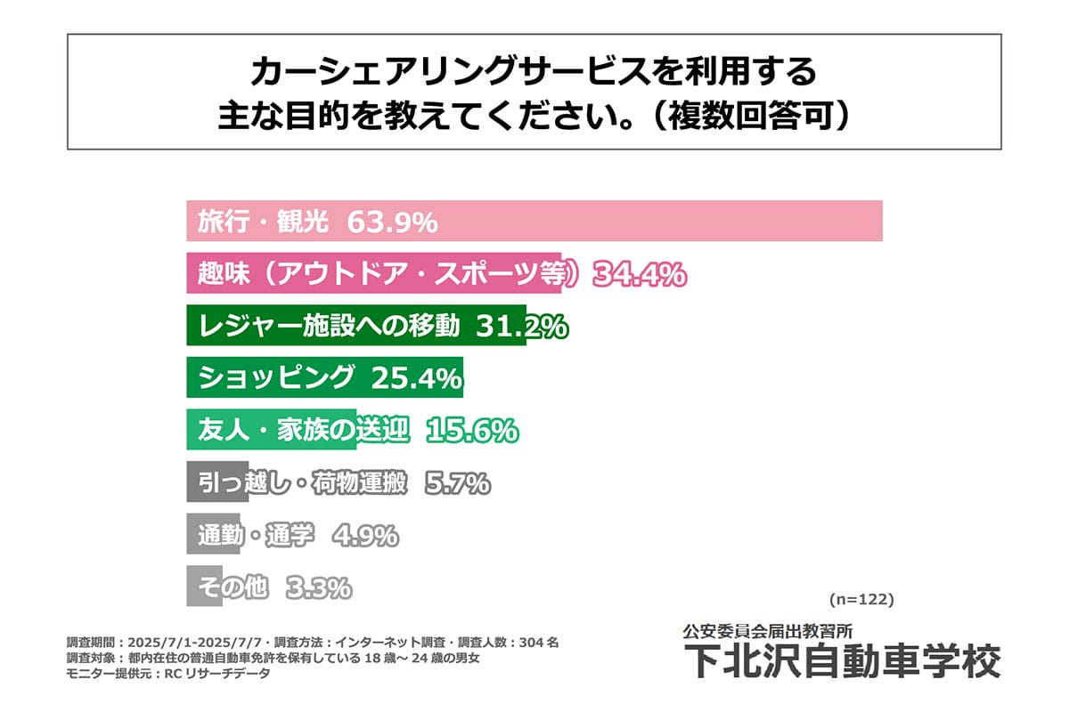若者の車離れは終わり？ 都内18〜24歳の4割がカーシェア利用中【下北沢自動車学校調査】の画像4