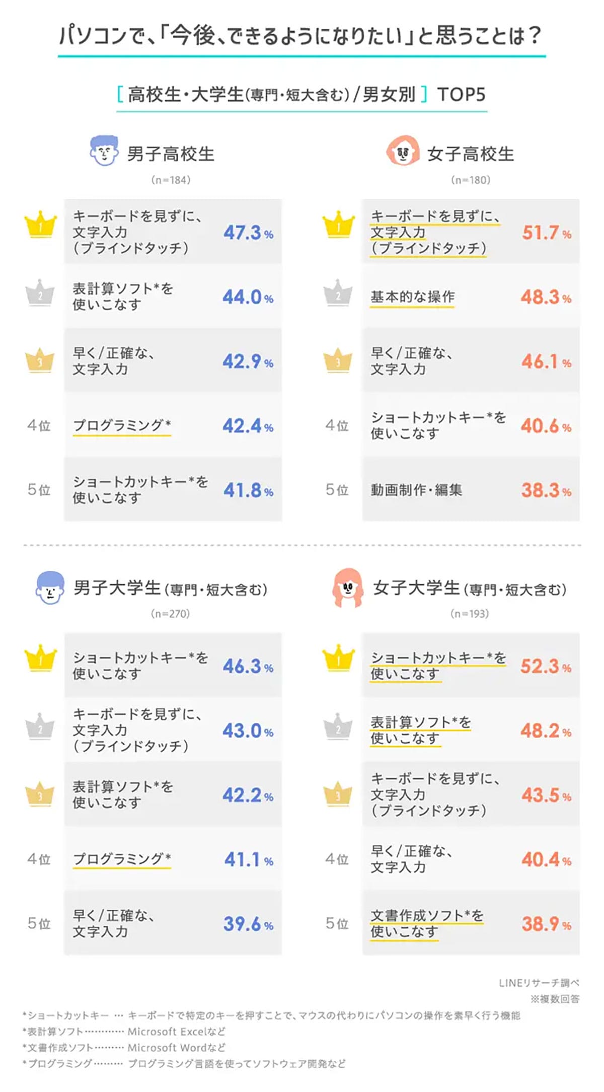 高校生の7割が早期PCデビュー！親が知っておくべき使い道と必要スキルの画像4