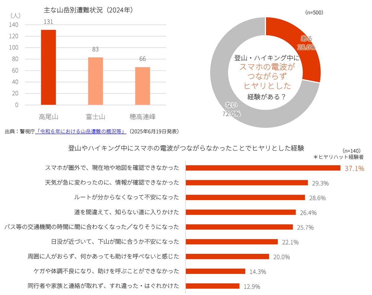 『ゆる登山』にスマホは必須！でも3割が“圏外リスク”を甘く見ていた…の画像5
