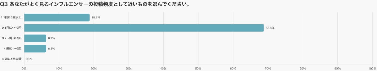 SNS投稿は多すぎても少なすぎても逆効果!調査でわかった“最適頻度”とはの画像5
