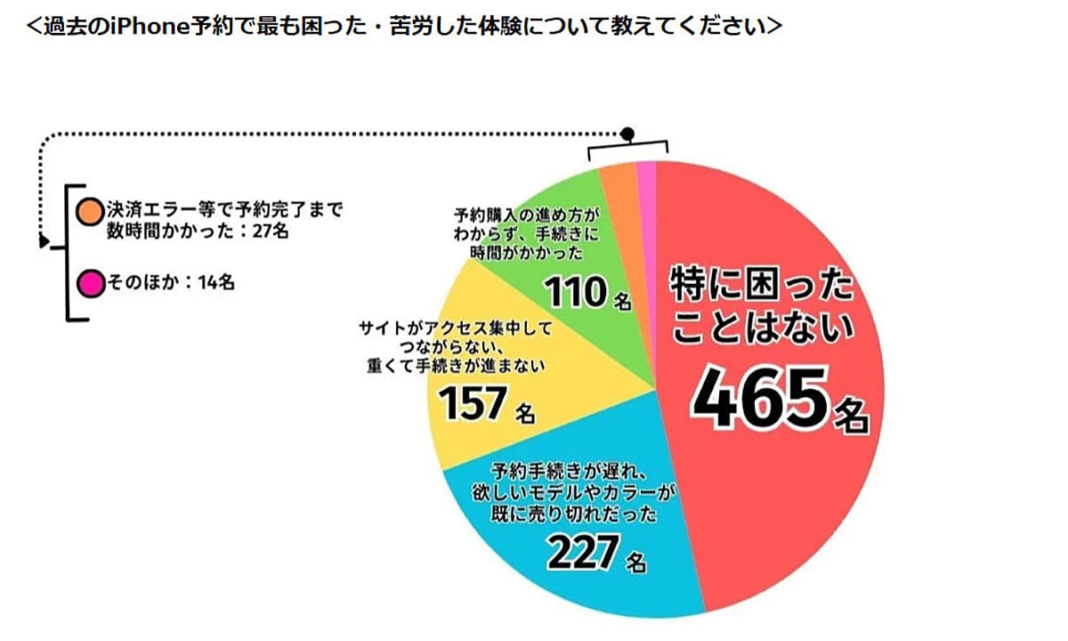 iPhone予約調査で見えた二極化　“様子見6割”と“即予約4割”の傾向の画像5