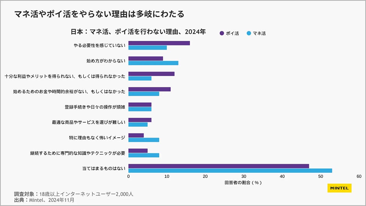 NISA口座は1年で倍増!ポイ活9割実施、日本人のお金意識はどう変わった?の画像5