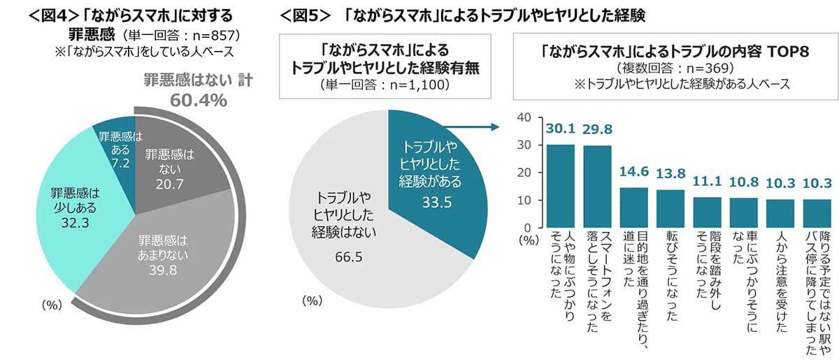 『ながらスマホ』で事故寸前でも…罪悪感ナシ6割という衝撃の現実の画像5