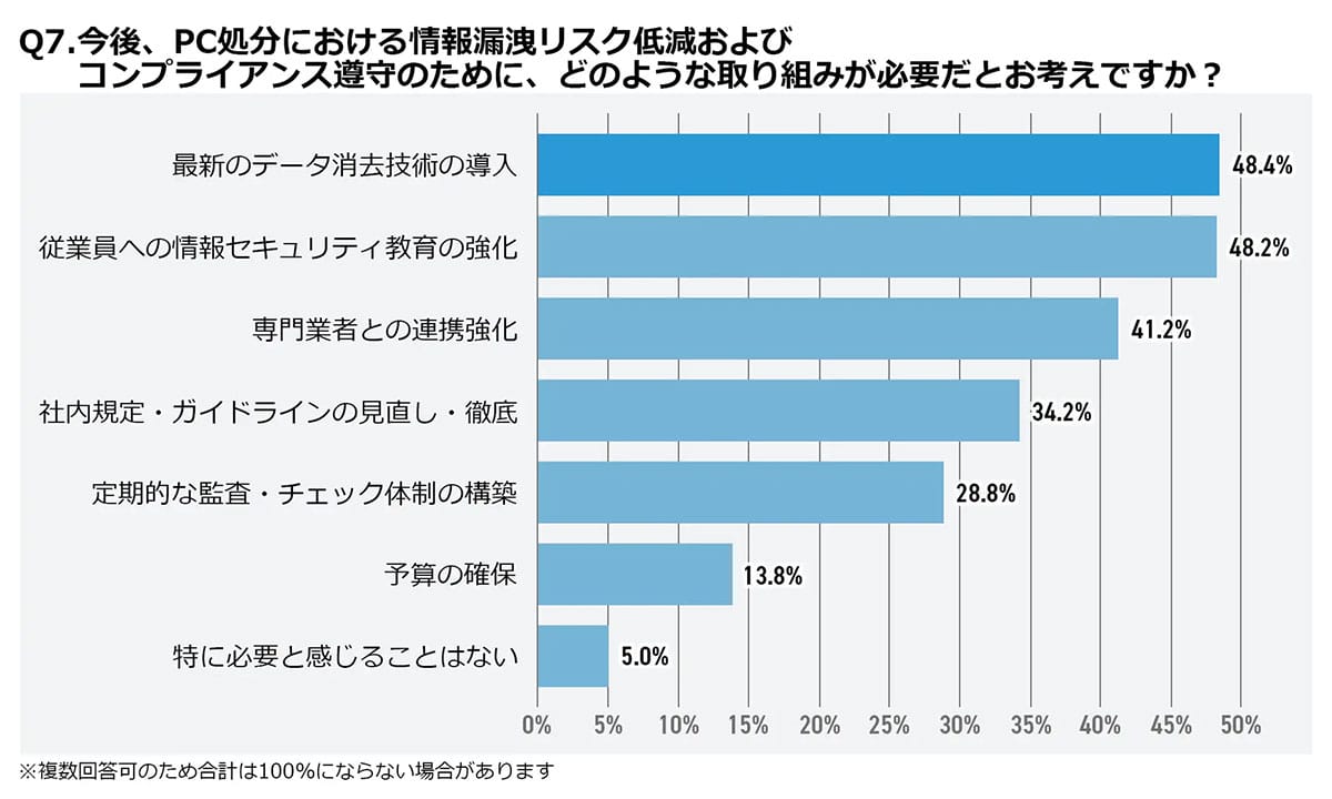 あなたの会社のPC、その捨て方では情報漏洩するかも!500社調査で見えた“危険な真実”の画像5
