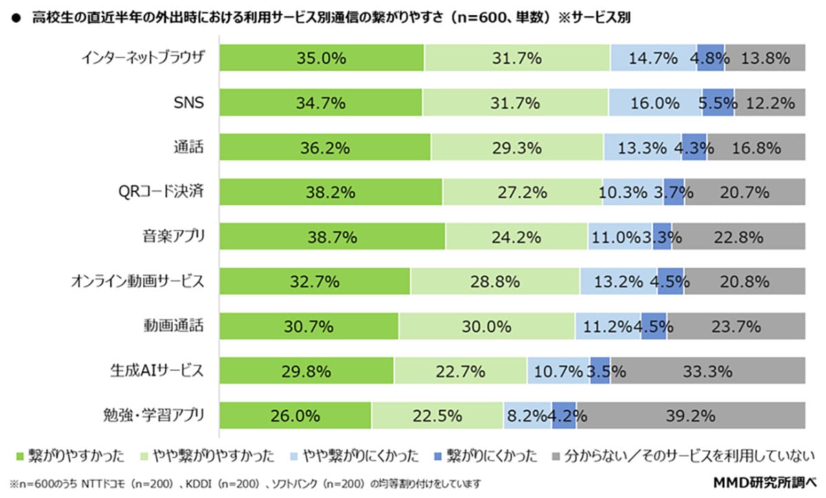高校生のスマホ通信、総合トップはソフトバンク!速度1位はKDDIという意外な結果の画像5