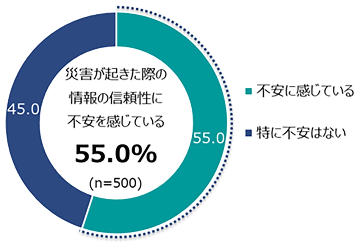 「防災対策してない」人が過半数!災害時のデマ・偽情報に“不安”感じる人は5割超の画像4