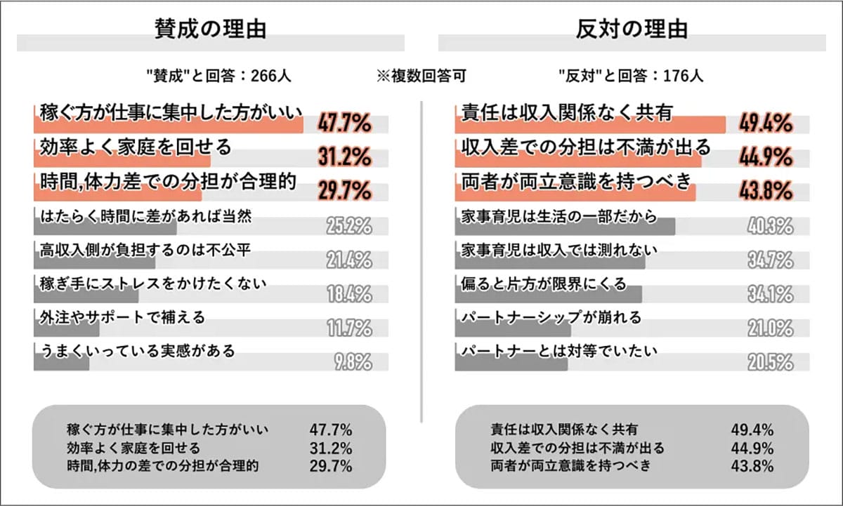 共働きでも家事分担は進まず? 収入差で“家事を多く担う側”が決まる現実の画像5