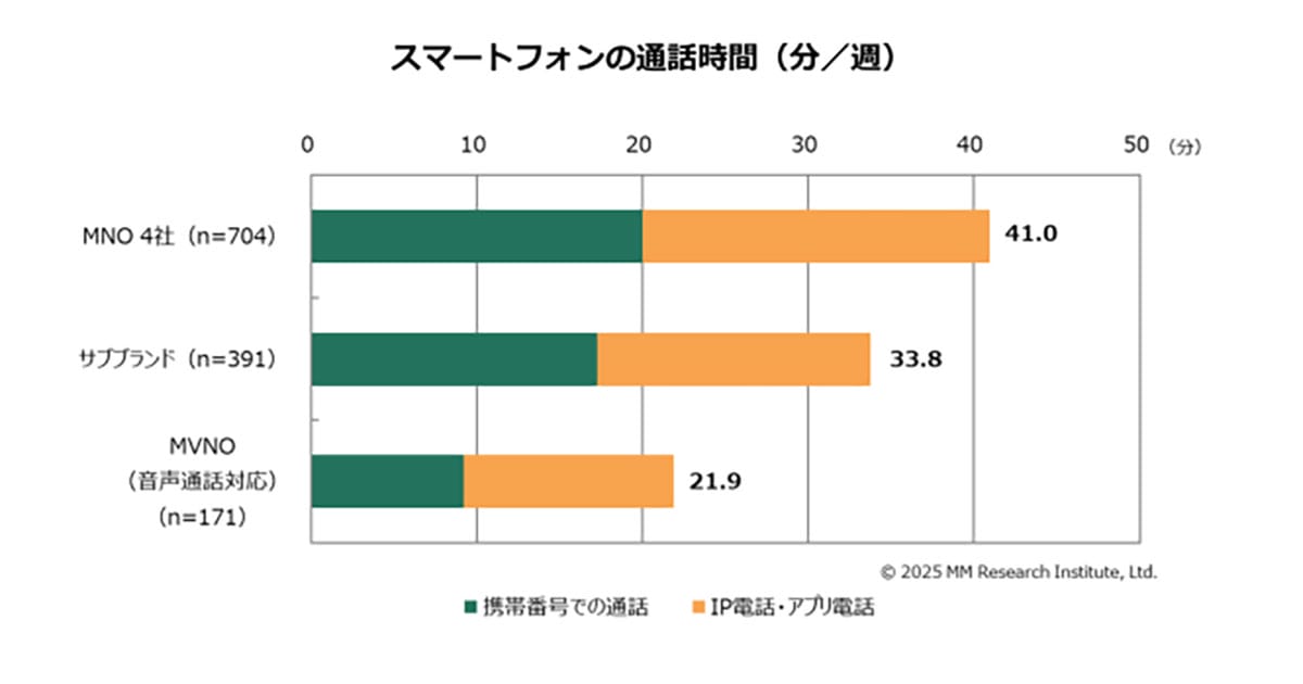スマホ料金が下がっても“使い方は二極化”…平均4,117円、3GB以下派が過半数にの画像5