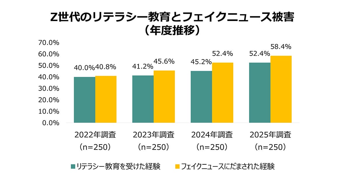 Z世代の半数がリテラシー教育を受けても…災害時フェイクニュース被害58%で過去最多の画像5