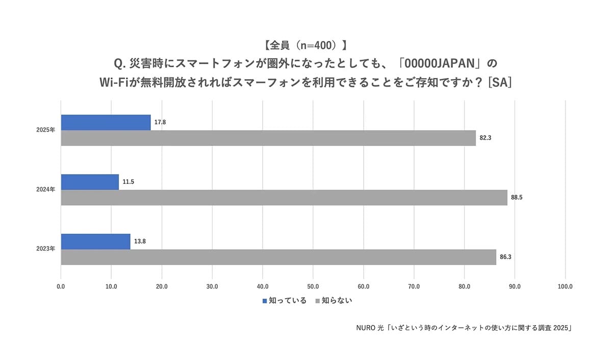 モバイルバッテリーは準備OK!でも災害時“家族とつながる方法”は7割がノープランの画像4