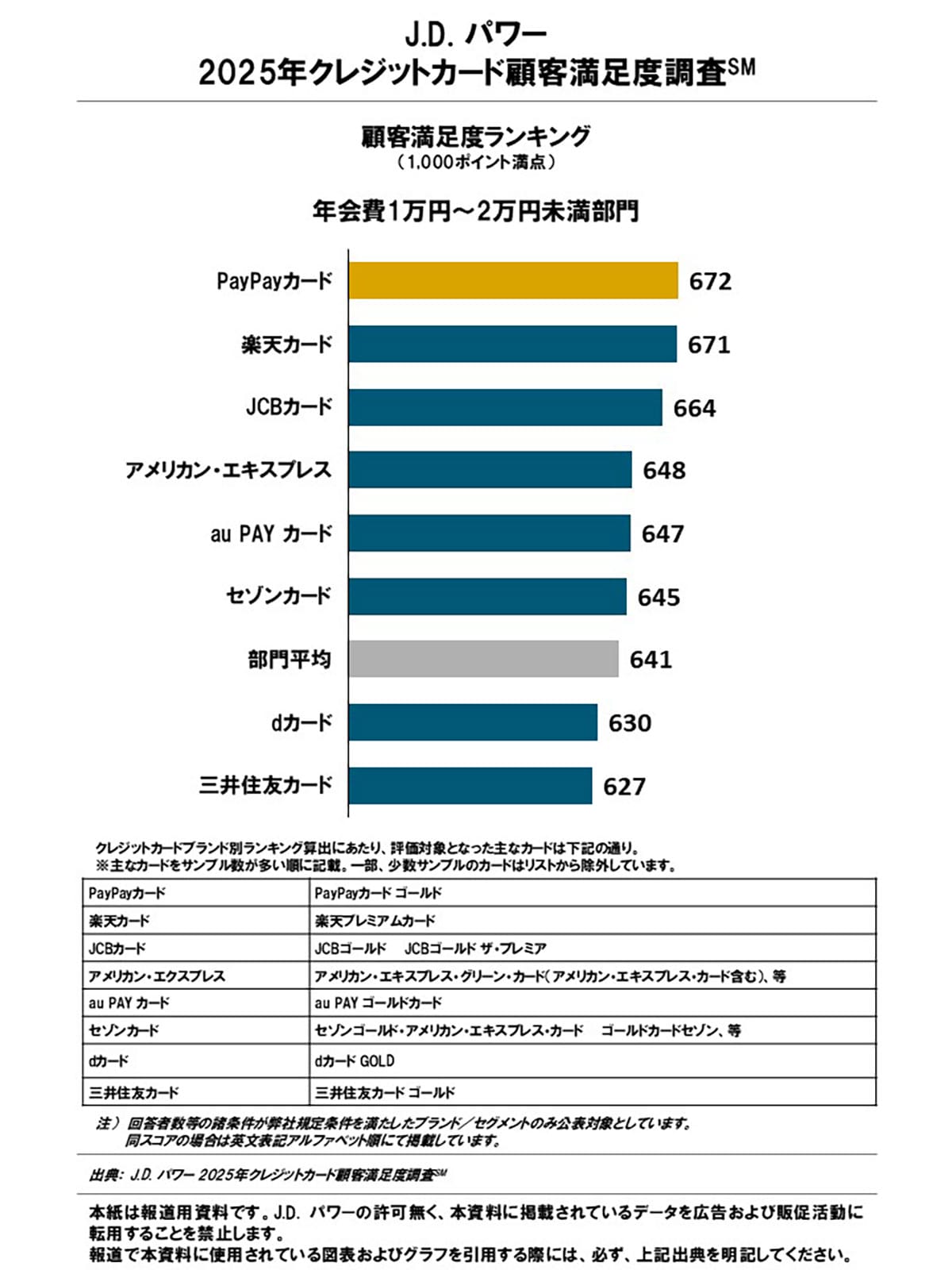 エポス・三井住友・PayPayカードが上位!クレカ満足度調査で見えた“選ばれる理由”の画像4
