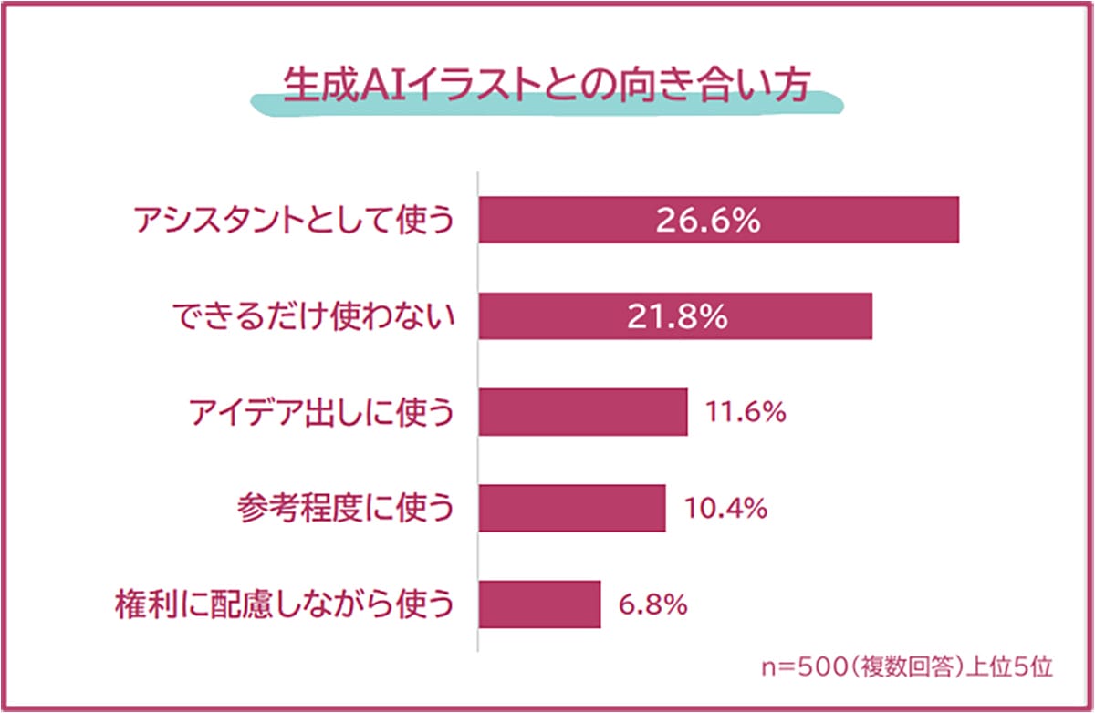 生成AIイラストは“便利”か“悪”か? 制作者の9割が著作権問題を懸念の画像5
