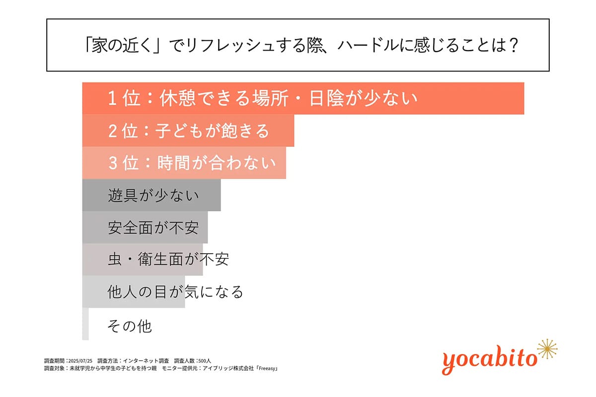 「休めるはずの隙間時間」がスマホ視聴で消える? 親世代のデジタル疲れが深刻の画像5