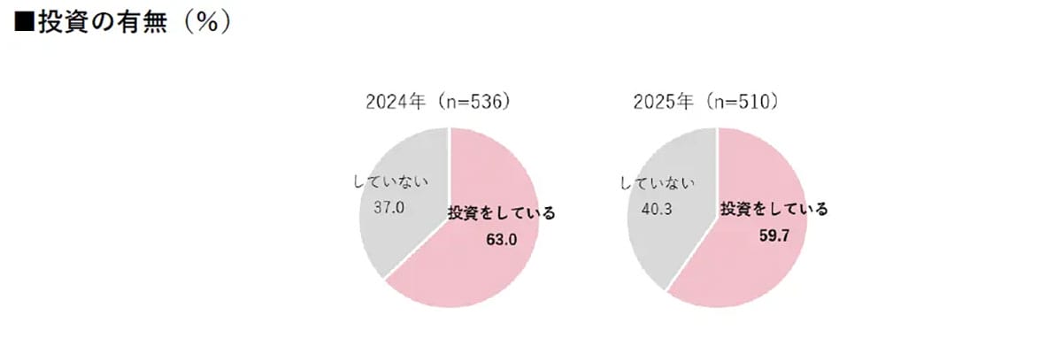 シニア世代も“現金離れ”加速! 決済はクレカが最多、投資やポイ活にも前向きの画像5
