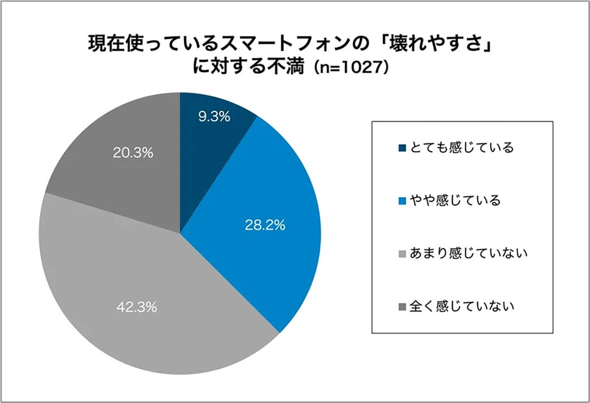 スマホユーザーの8割が“ヒヤリ体験”!やっぱり最多は“あのトラブル”だったの画像4