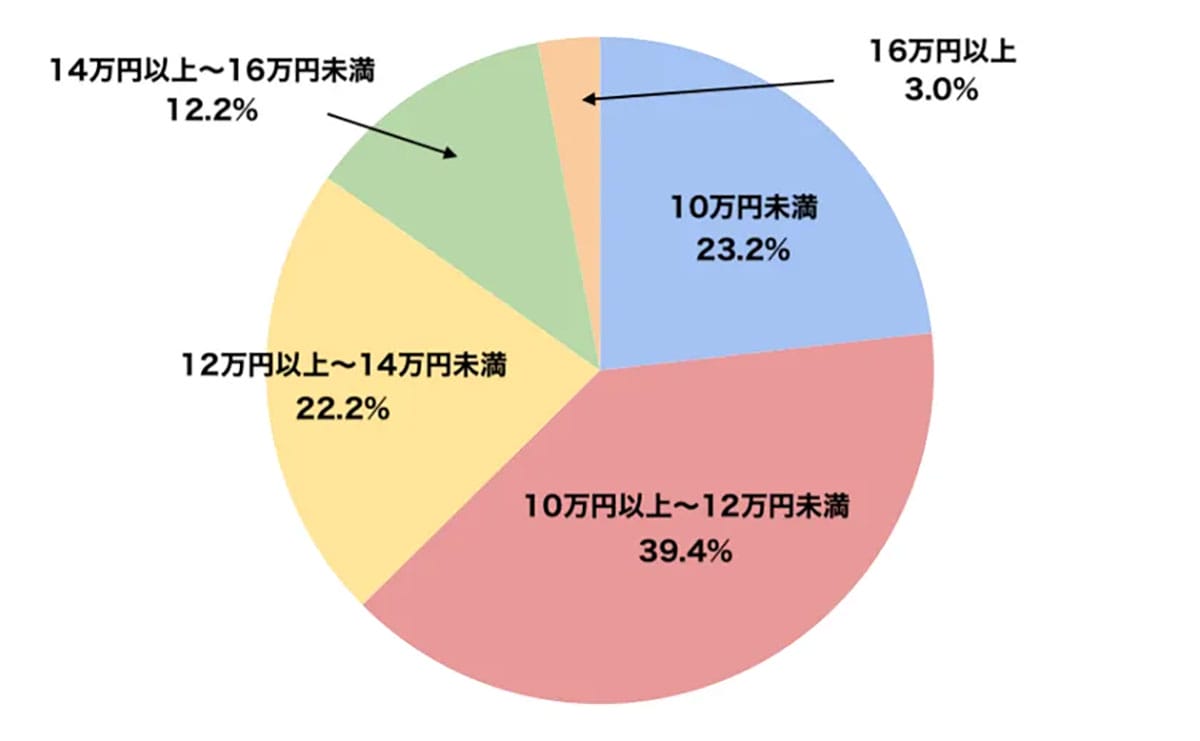 iPhone 17購入をためらう最大の壁は“価格” 許容ラインは12万円未満が6割超の画像5