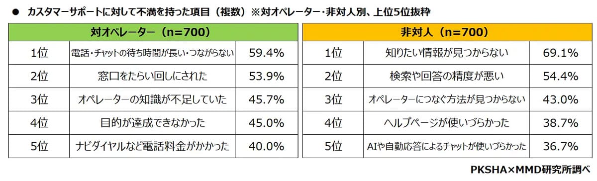 カスタマーサポートに不満あり55.6％！非対人の不満はオペレーター超え！の画像5