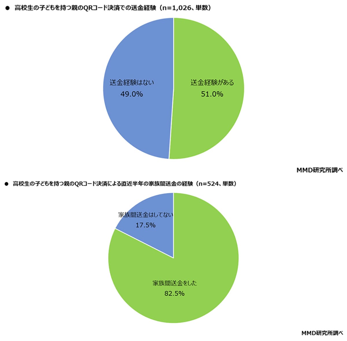 高校生の子を持つ親の9割がキャッシュレス派!経済圏は楽天が圧倒的トップの画像5