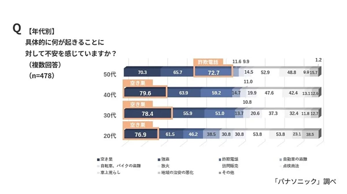 地方の実家、防犯意識に甘さ?空き巣・詐欺被害の不安は7割超【パナソニック調査】の画像4