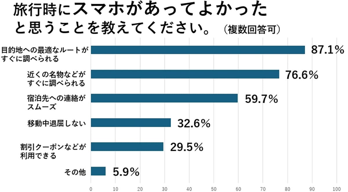 旅好き50代以上の9割がスマホ活用!でも“あのトラブル”には要注意?の画像6