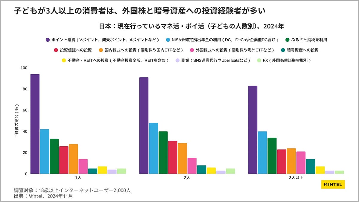NISA口座は1年で倍増!ポイ活9割実施、日本人のお金意識はどう変わった?の画像6