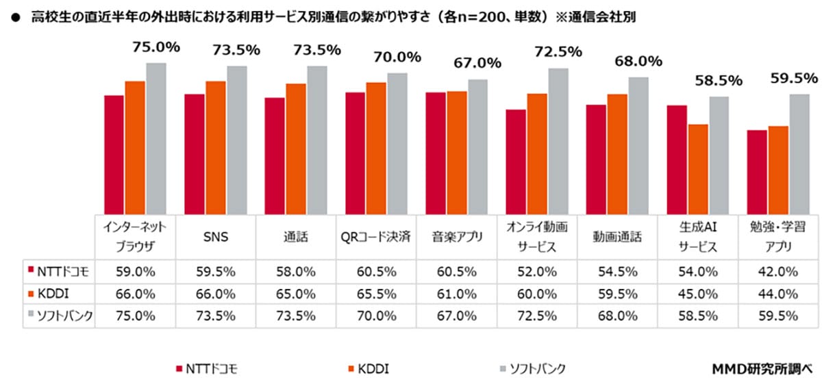 高校生のスマホ通信、総合トップはソフトバンク!速度1位はKDDIという意外な結果の画像6