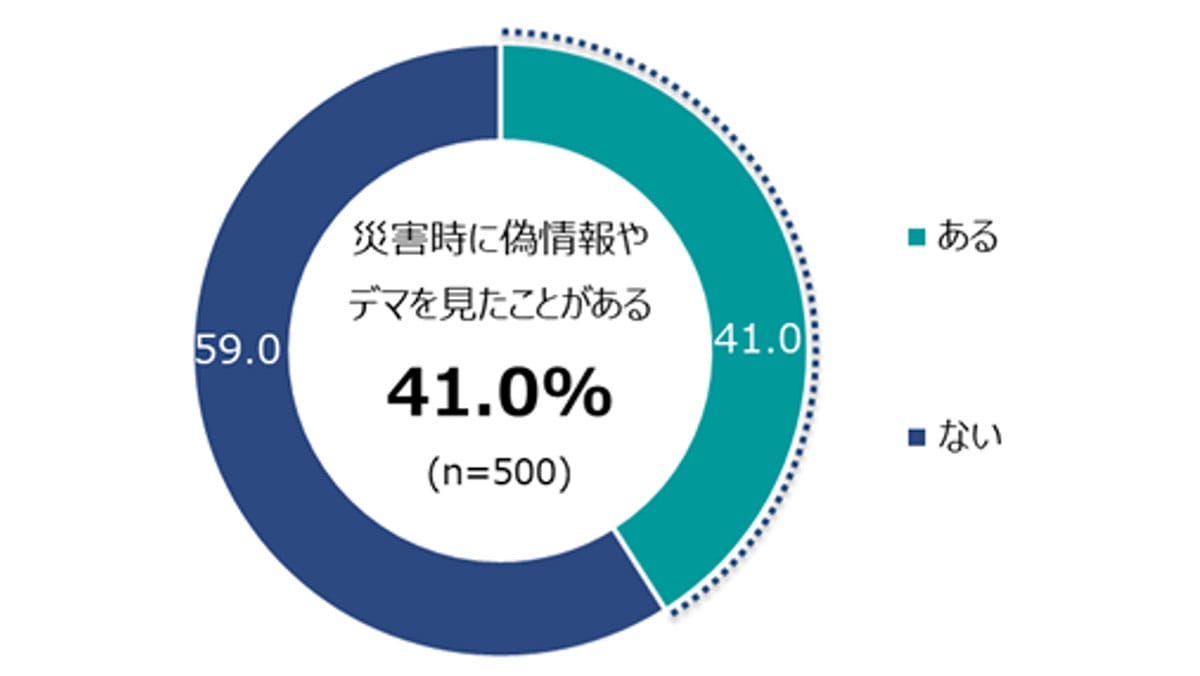 「防災対策してない」人が過半数!災害時のデマ・偽情報に“不安”感じる人は5割超の画像5