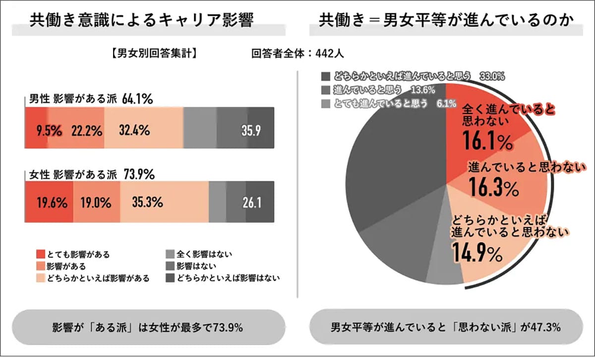 共働きでも家事分担は進まず? 収入差で“家事を多く担う側”が決まる現実の画像6