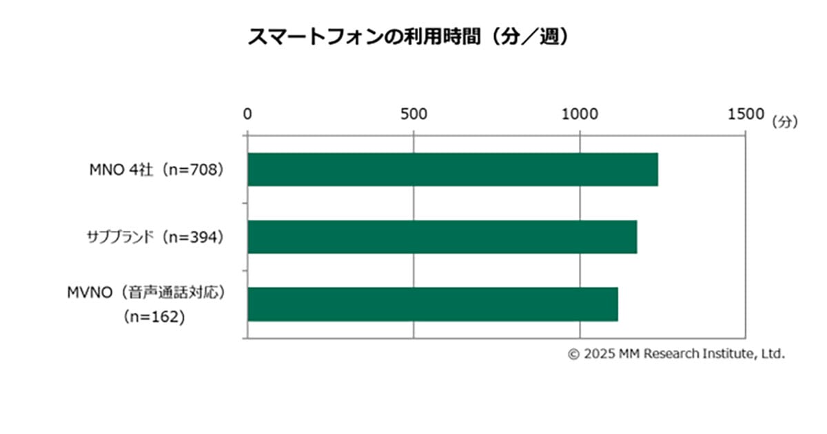 スマホ料金が下がっても“使い方は二極化”…平均4,117円、3GB以下派が過半数にの画像6