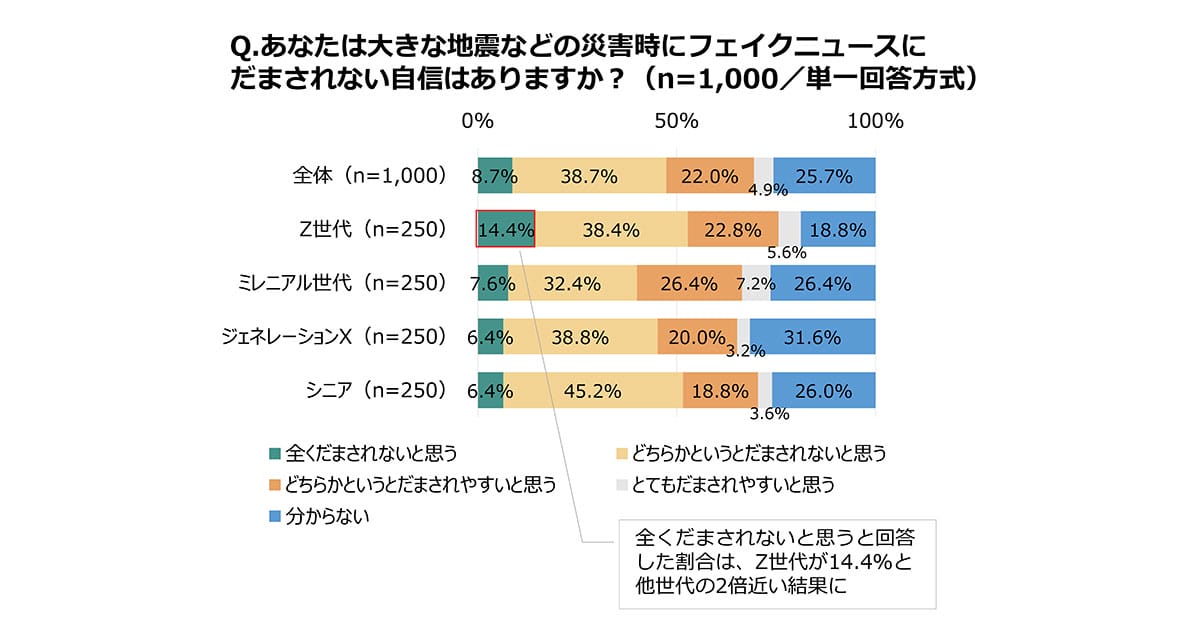 Z世代の半数がリテラシー教育を受けても…災害時フェイクニュース被害58%で過去最多の画像6