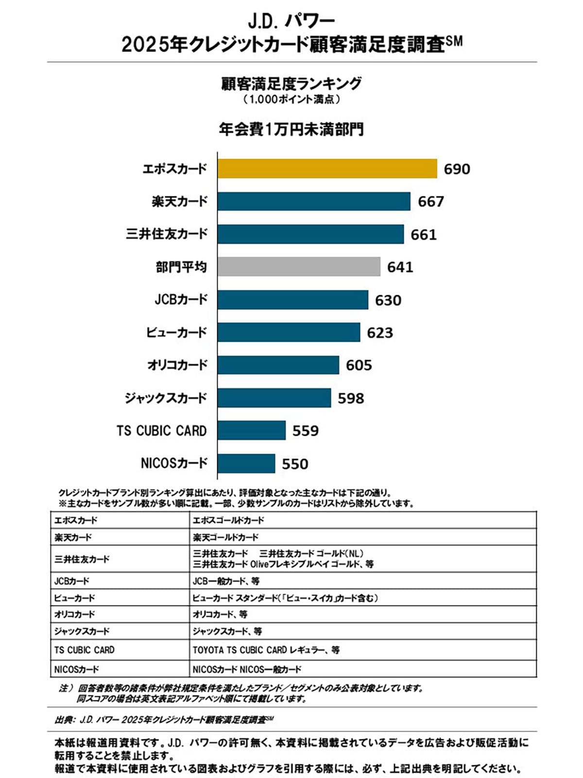 エポス・三井住友・PayPayカードが上位!クレカ満足度調査で見えた“選ばれる理由”の画像5