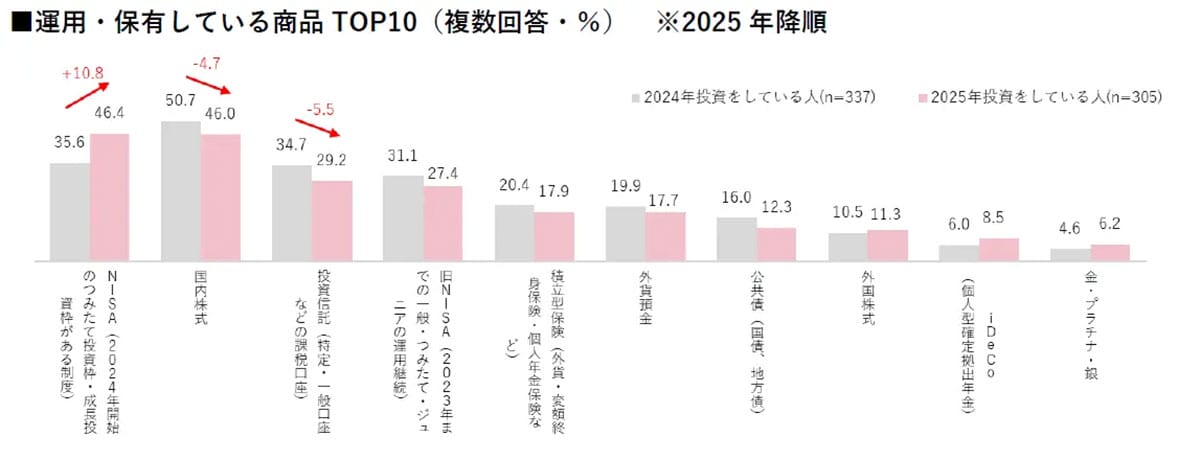 シニア世代も“現金離れ”加速! 決済はクレカが最多、投資やポイ活にも前向きの画像6