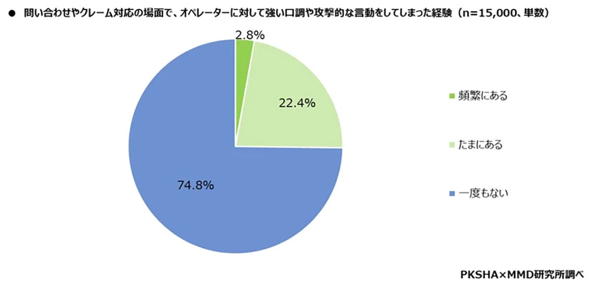カスタマーサポートに不満あり55.6％！非対人の不満はオペレーター超え！の画像6