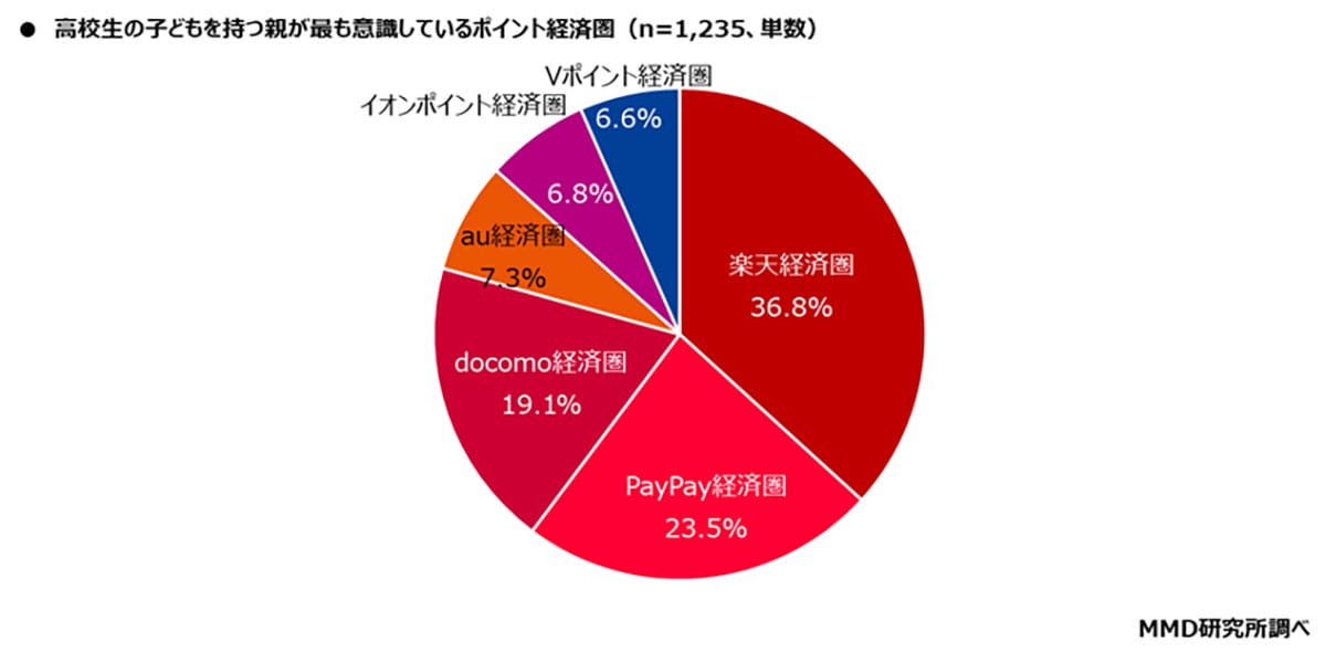 高校生の子を持つ親の9割がキャッシュレス派!経済圏は楽天が圧倒的トップの画像6